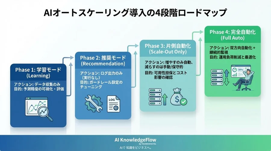 AIオートスケーリングの「暴走」を防ぐ技術──SREが安心して眠るためのガードレール設計と段階的移行ガイド - Conclusion Image
