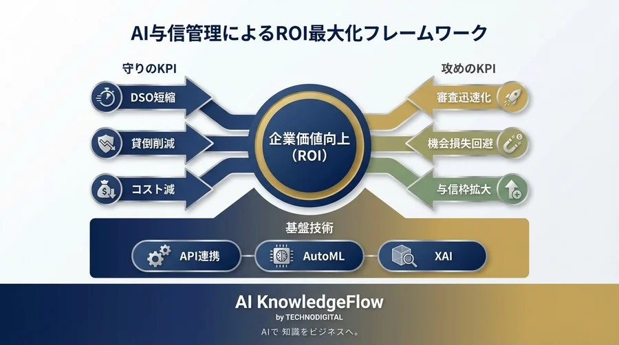 CFOを納得させる「攻めの与信管理AI」導入：ROIを証明する5つの財務KPIと機会損失の最小化 - Conclusion Image
