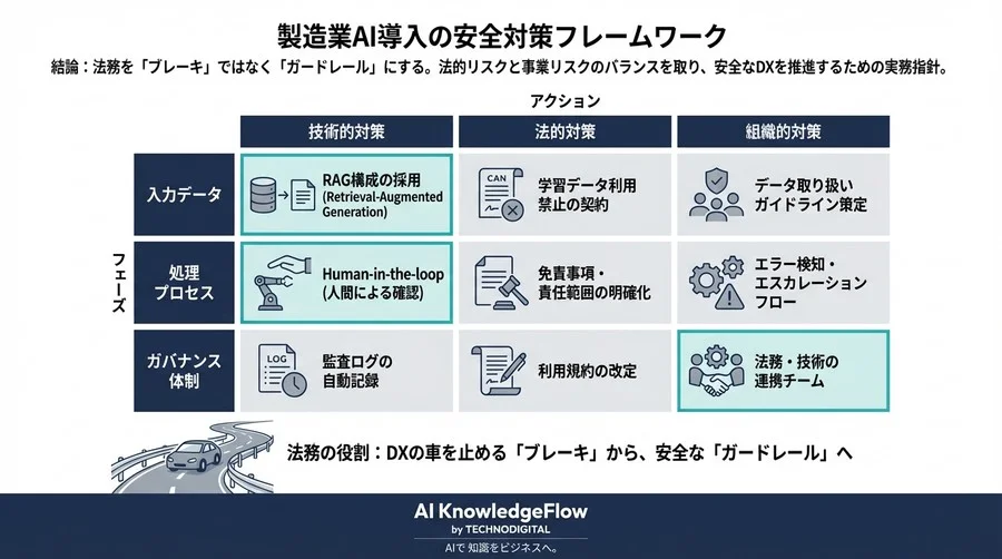 AIによる部品番号抽出ミスが招く製造物責任とは？法務リスクを可視化し、安全なDX推進を決断するための実務指針 - Conclusion Image