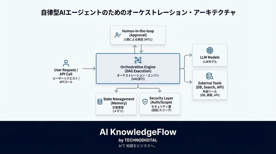プロンプト連鎖を制御するDAGオーケストレーション：自律型エージェントのためのAPI設計論 - Conclusion Image