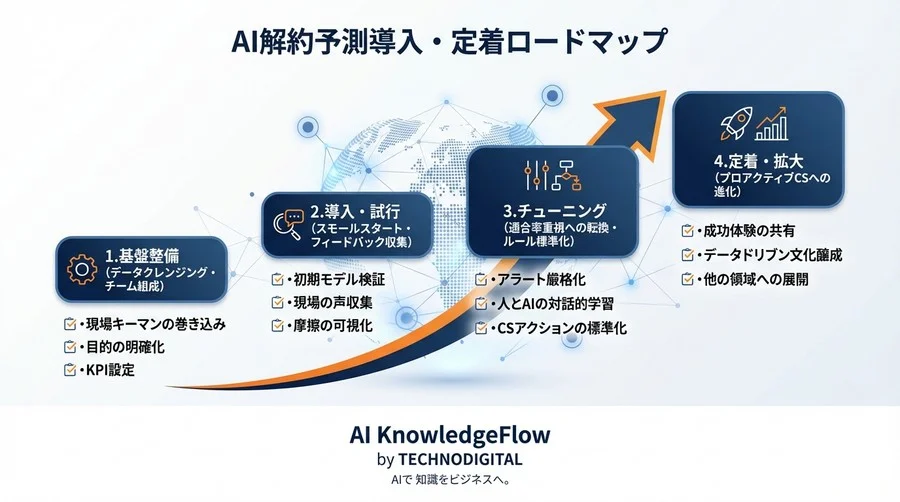 「AIが予測しても現場は動かない」──解約率0.8%改善を実現した、泥臭い運用定着と信頼構築の全記録 - Conclusion Image