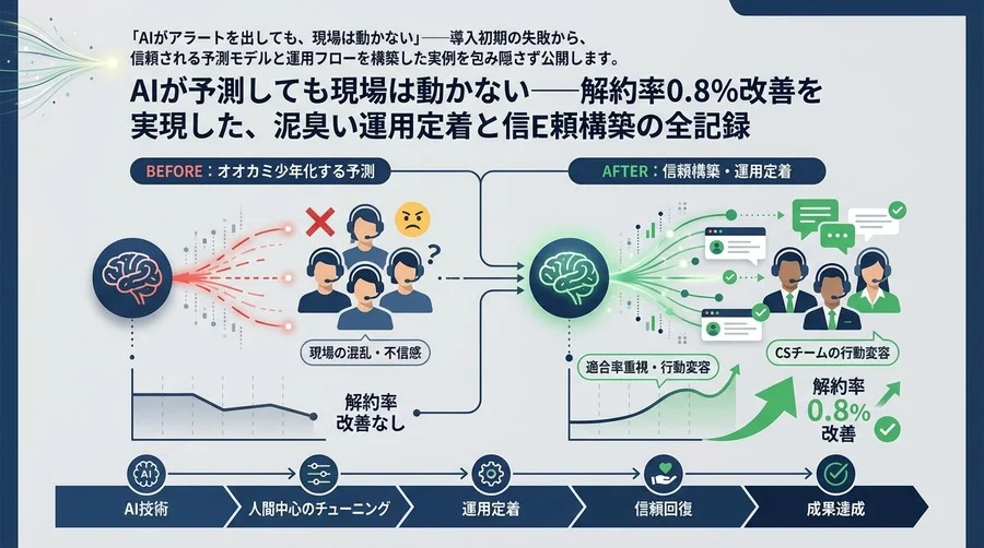 AIによる解約予測を現場に定着させ、解約率を改善するための運用ガイド