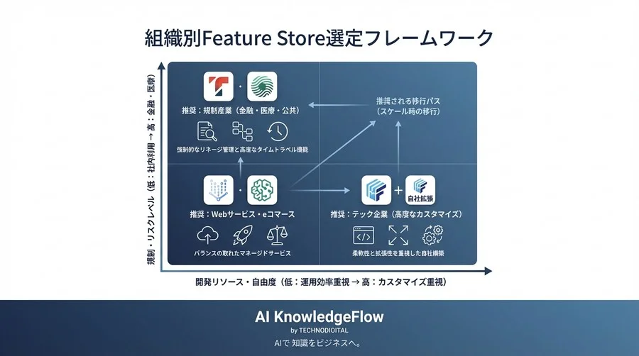AIモデルの説明責任を果たせるか？監査耐性で選ぶ特徴量ストア比較とリネージ実装の要点 - Conclusion Image