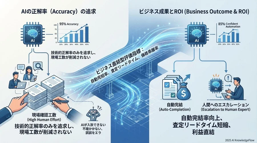 なぜ「AIの正解率」だけを追うとプロジェクトは失敗するのか - Section Image