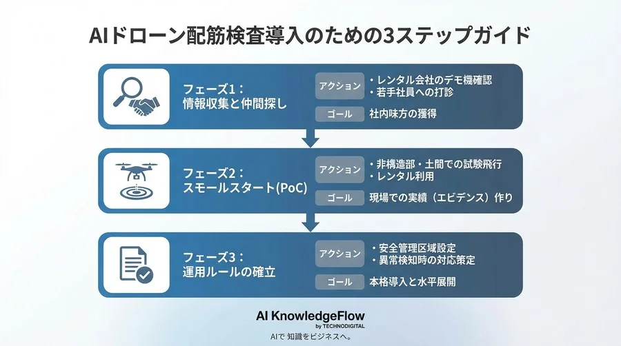配筋検査の残業をゼロへ。現場を混乱させない「空飛ぶ検査員」受入ガイド - Conclusion Image