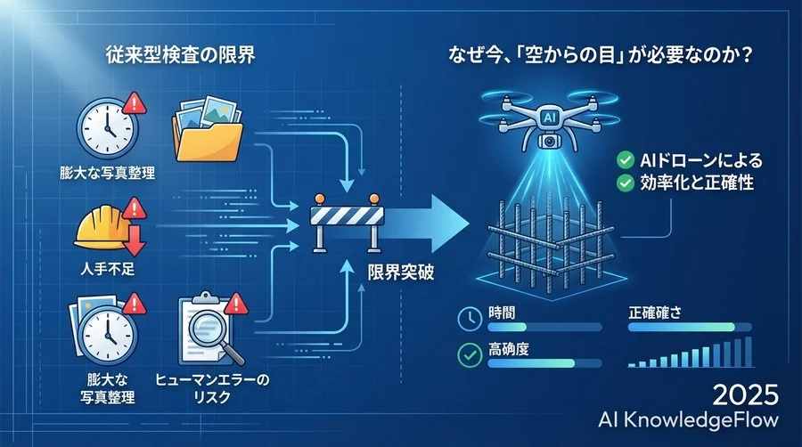 なぜ今、「空からの目」が必要なのか？限界を迎える従来型検査 - Section Image