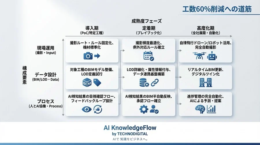 画像解析AI×BIM連携で進捗管理工数を60%削減！現場定着させる運用設計とデータ構造の定石 - Conclusion Image