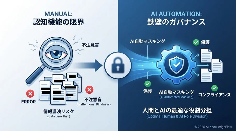 なぜ「念入りな目視確認」でも個人情報漏洩はなくならないのか - Section Image