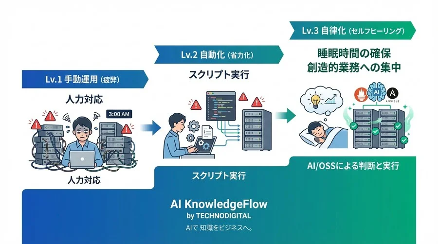 深夜3時のアラート対応から解放される：OSSで構築する「勝手に治るインフラ」完全実装ガイド - Conclusion Image