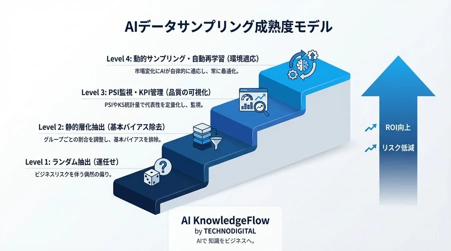 AI学習データの「質」を証明する：ランダムサンプリングの限界と代表性を担保する3つのKPI - Conclusion Image