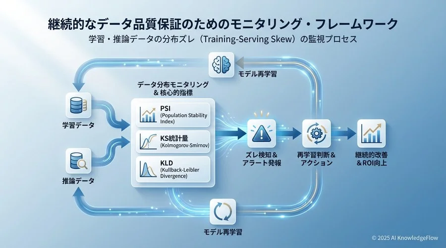 継続的なデータ品質保証のためのモニタリング・フレームワーク - Section Image