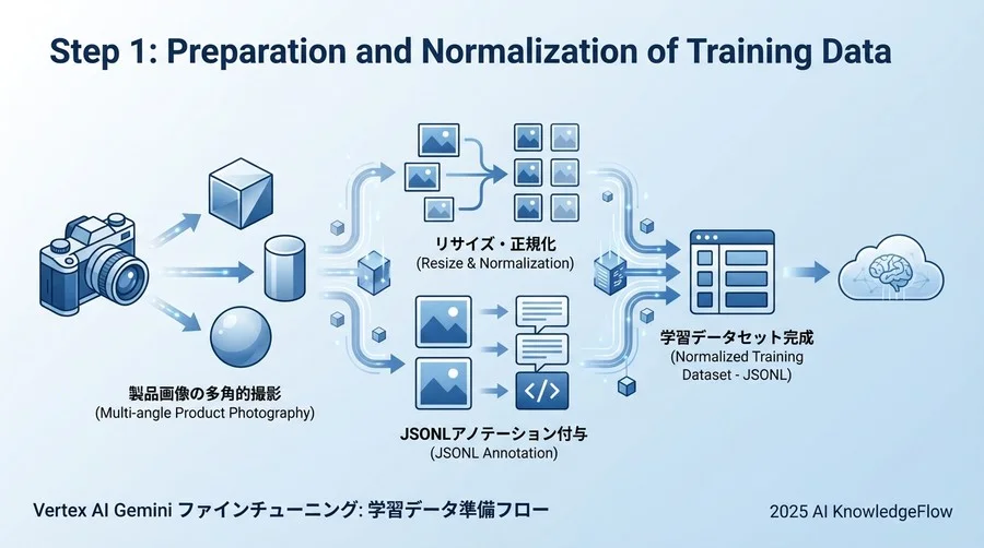 3. Step 1：学習データの準備と正規化 - Section Image