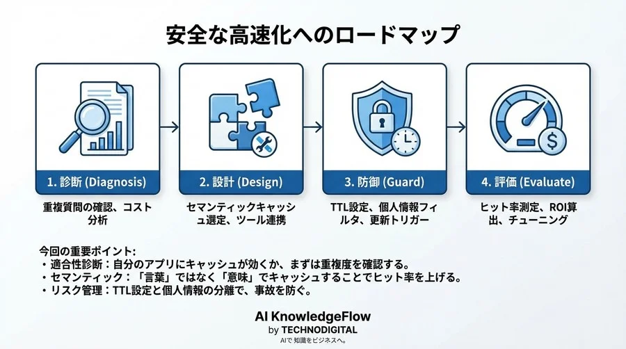 ノーコードAIの「遅い・高い」を解消。リスクなしでキャッシュを導入する必須チェックリスト - Conclusion Image