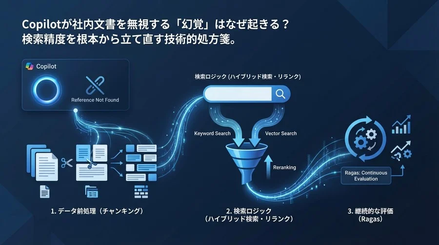 Copilotの「参照元なし」エラーを根絶するRAG再構築バイブル：検索精度を劇的に高めるチャンキングとハイブリッド検索の設計図