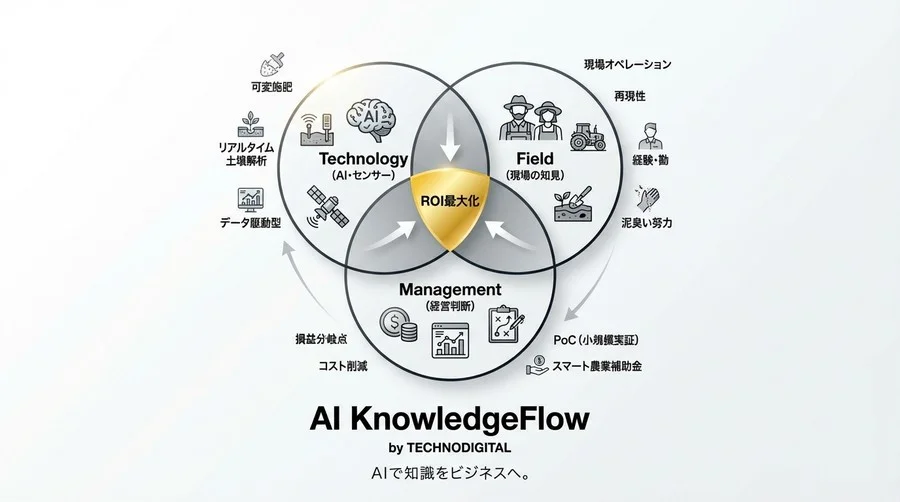 可変施肥は元が取れるか？AI土壌診断の費用対効果と現場の運用負荷を徹底検証 - Conclusion Image