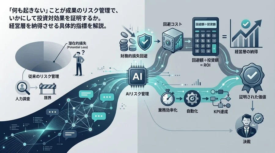 リスク管理AIのROIを証明する「回避コスト」算出法：経営層を納得させる数値化の技術