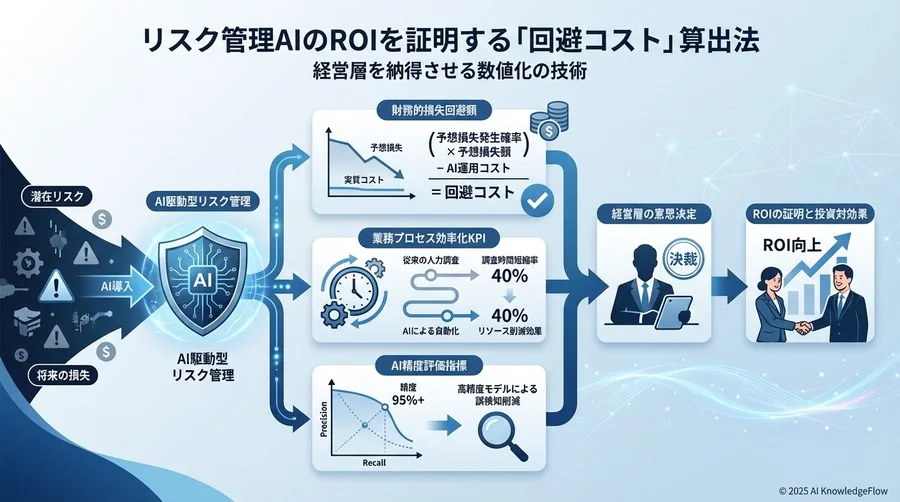 【品質視点】AIの精度を正しく評価する「適合率」と「再現率」 - Section Image