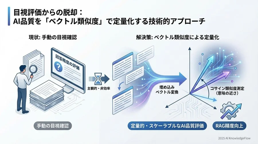 ビジネス現場での活用：RAG精度向上への応用アプローチ - Section Image 3