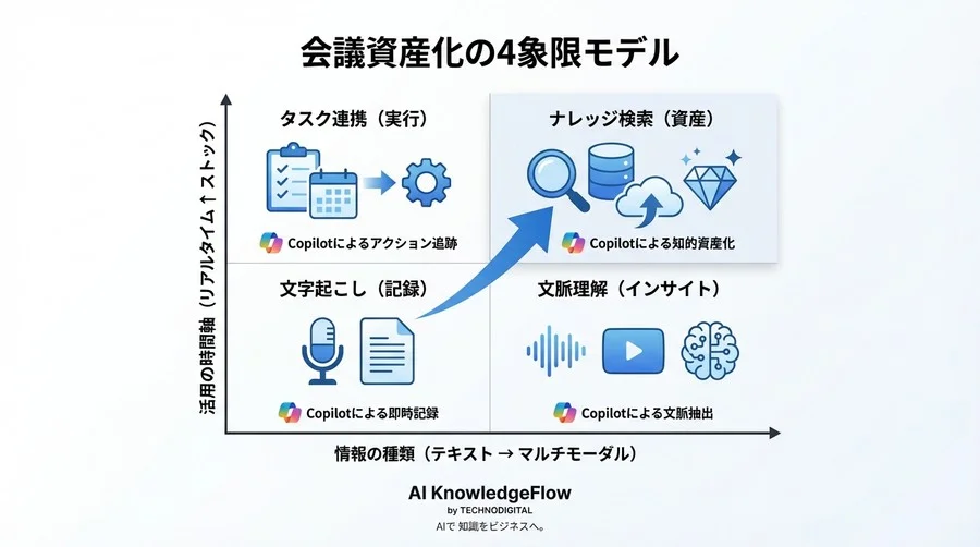 会議は資産か負債か？Teams Copilotで診断する組織の生産性格差とマルチモーダルAI活用術 - Conclusion Image