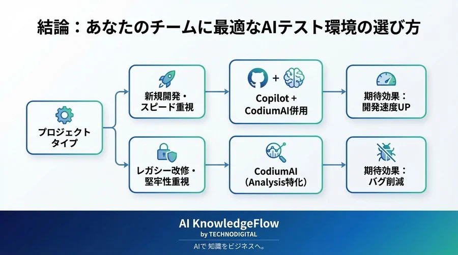 VSCode単体テスト自動化の最適解：Copilot対CodiumAI導入と設定の完全手順 - Conclusion Image