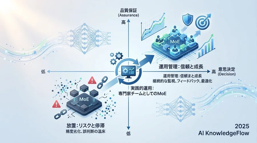 運用フェーズ2：週次・月次の「専門家評価」とフィードバックループ - Section Image
