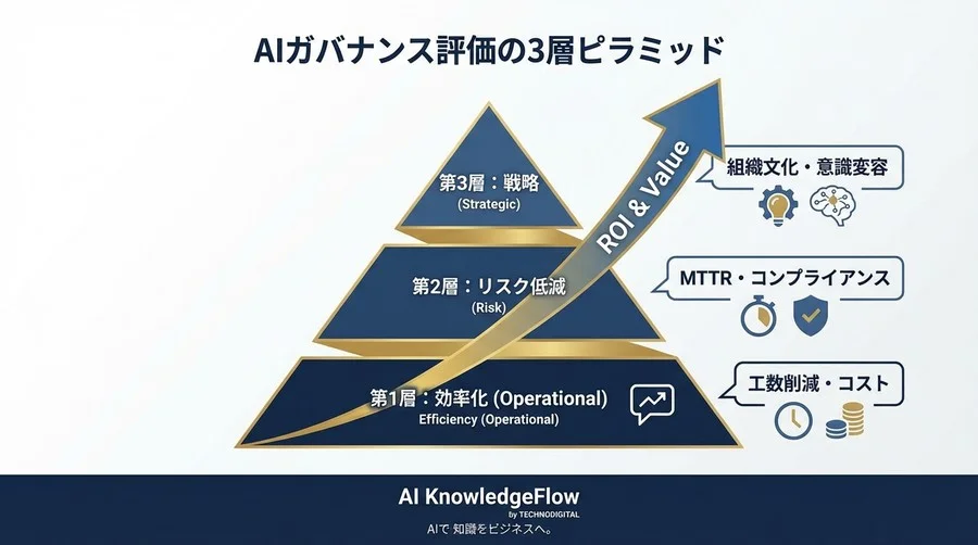 LLMセキュリティ監視の投資対効果：経営を説得する3層KPI設計とROI算出ロジック - Conclusion Image