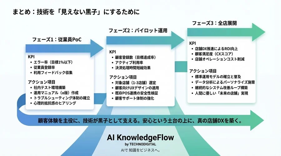 顔認証の「監視感」を超えて。顧客に選ばれる掌紋認証決済の導入と現場定着ガイド - Conclusion Image