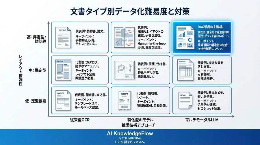 「OCR精度99%」でも実務で使えない理由：PDFレイアウト解析の落とし穴とRAG時代の選定基準 - Conclusion Image