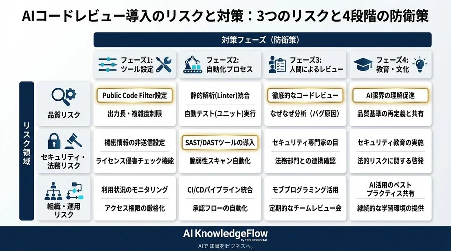 GitHub Copilot導入の落とし穴：コード品質と組織を守る「3つのリスク」と「4段階の防衛策」 - Conclusion Image