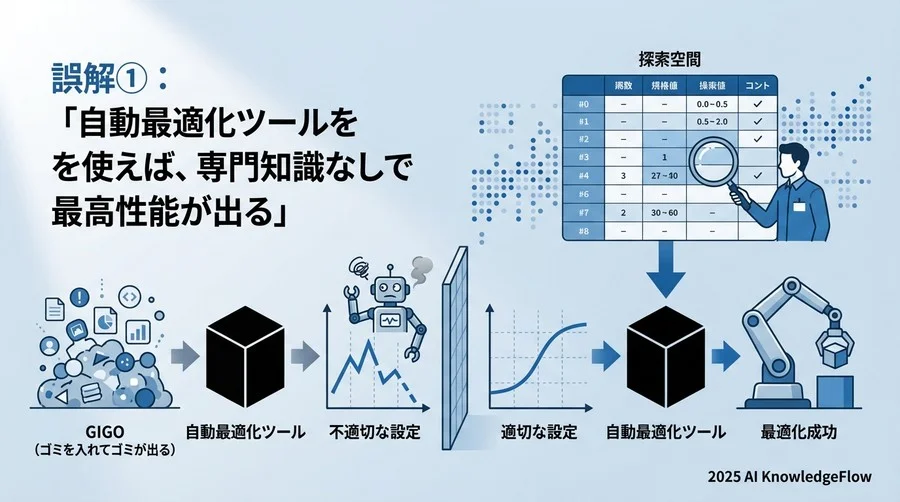 誤解①：「自動最適化ツールを使えば、専門知識なしで最高性能が出る」 - Section Image