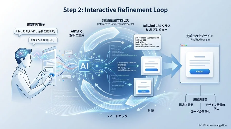 Step 2：対話型反復で「スタイル」を磨き上げる - Section Image