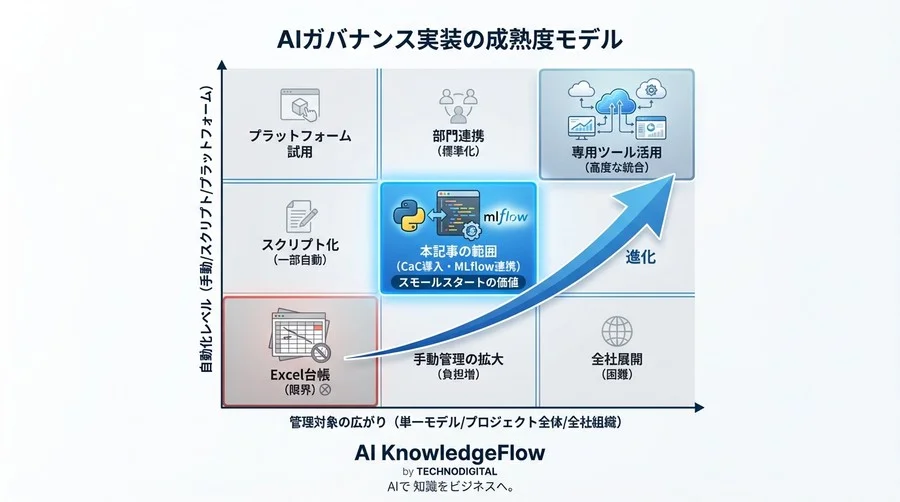 ISO 42001実装：PythonとMLflowで構築する「Compliance as Code」基盤 - Conclusion Image