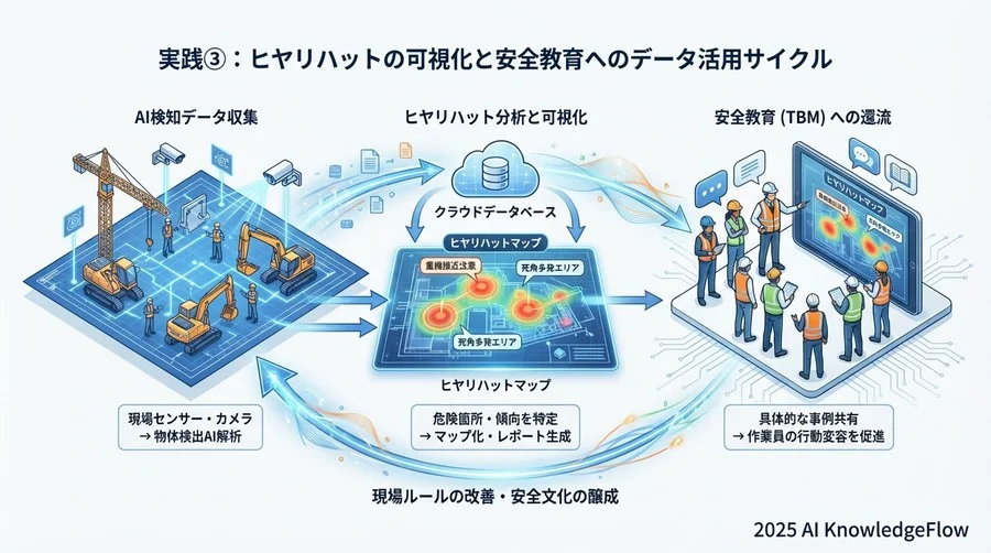 実践③：ヒヤリハットの可視化と安全教育へのデータ活用 - Section Image 3
