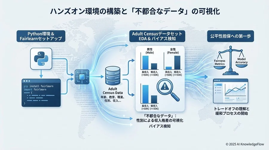 ハンズオン環境の構築と「不都合なデータ」の可視化 - Section Image