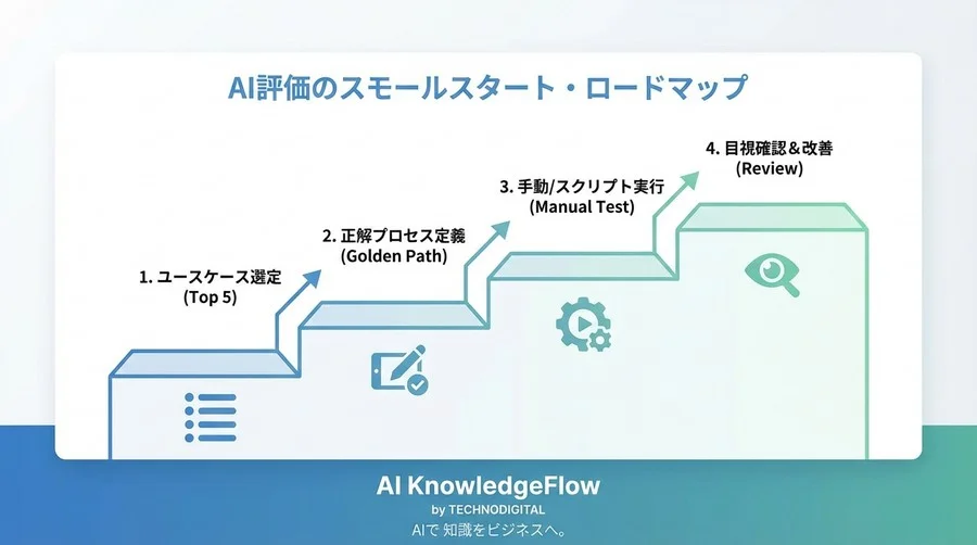 Webの常識は通用しない？AIエージェント評価のためのシミュレーションA/Bテスト戦略 - Conclusion Image