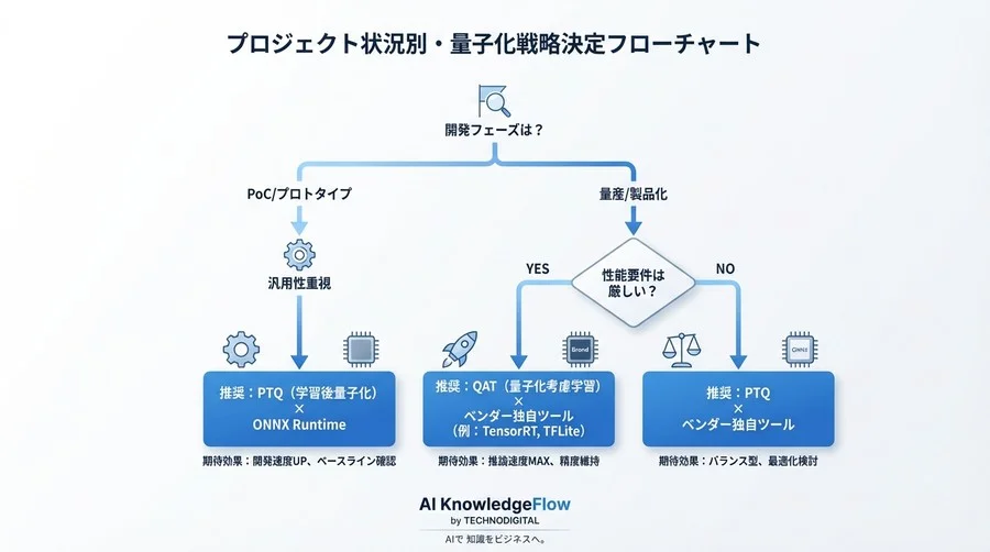 精度と速度のトレードオフをどう制するか。エッジAI量子化におけるPTQ対QAT、3つの視点で解く最適化戦略 - Conclusion Image