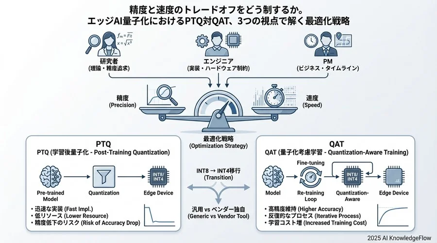 論点2：INT8が標準だが、INT4や混合精度は実用段階か - Section Image 3