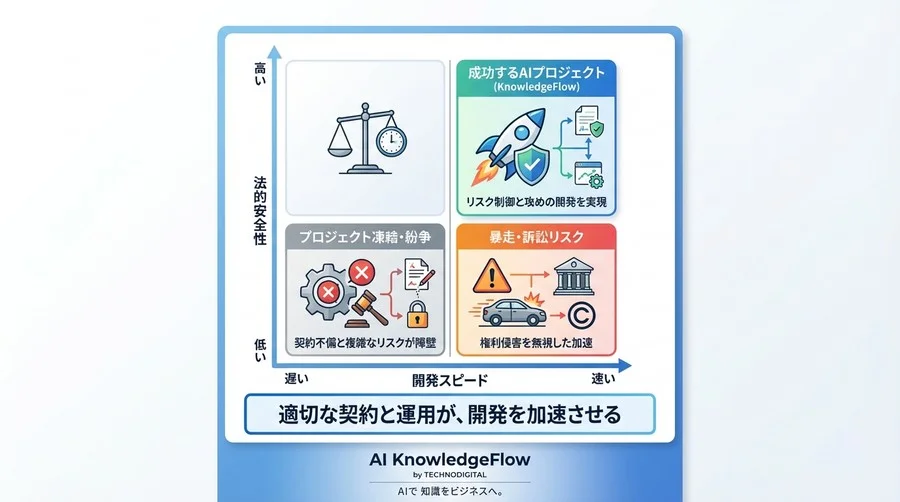 マルチモーダルAI開発を止めるな：画像×テキスト統合データに潜む契約リスクと法的防衛策 - Conclusion Image