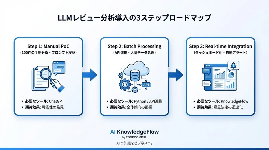 顧客の声なき声を拾う：LLMレビュー解析で「サイレント・ペイン」を訴求軸に変える技術 - Conclusion Image