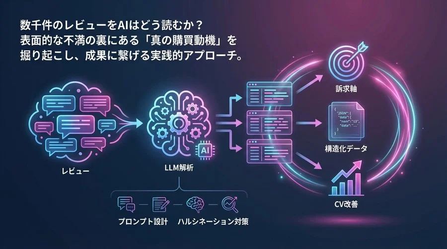 顧客の声なき声を拾う：LLMレビュー解析で「サイレント・ペイン」を訴求軸に変える技術