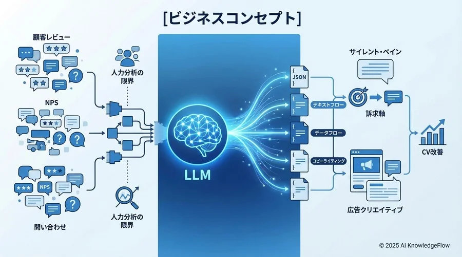 なぜ「読む」分析は限界を迎えたのか：LLMによる定性分析のパラダイムシフト - Section Image
