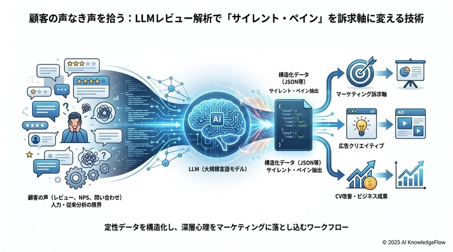 Best Practice 3：ペインから「刺さる訴求軸」への変換（Message Fit） - Section Image 3