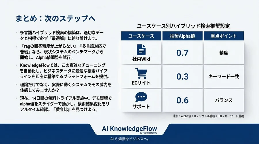 多言語ハイブリッド検索の黄金比：BM25とベクトル検索の最適な重み付けを実測データで解明 - Conclusion Image