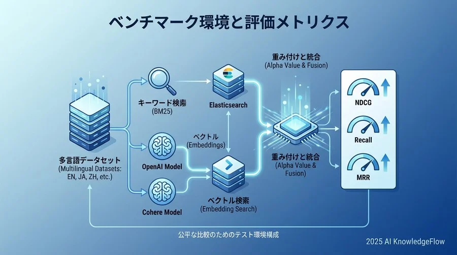 ベンチマーク環境と評価メトリクス - Section Image