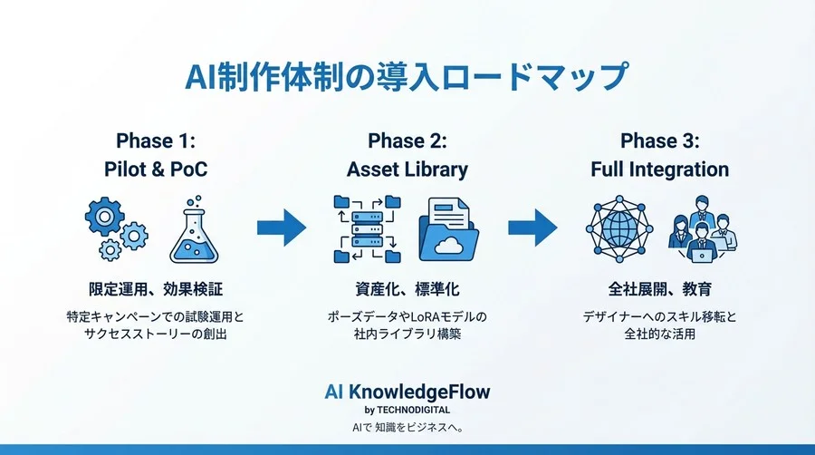 企業IPを守るControlNet導入戦略：ポーズ指定とキャラ固定で実現する「修正ゼロ」のAI制作フロー - Conclusion Image