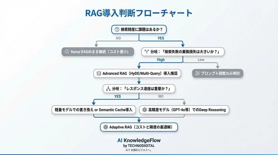 RAGクエリ書き換えの損益分岐点：精度向上とAPIコストの適正ラインを試算する - Conclusion Image