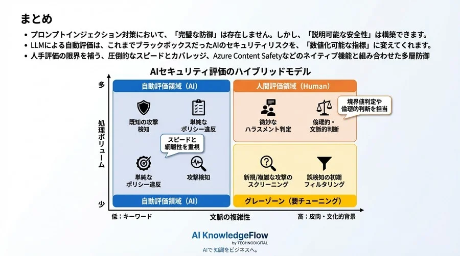 AIの守りは自動化できるか？Azure OpenAIプロンプト防御の自動評価ベンチマークと導入戦略 - Conclusion Image