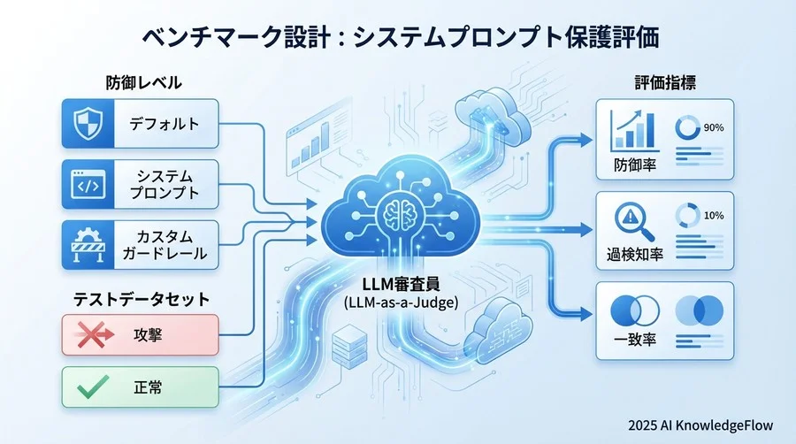 ベンチマーク設計：システムプロンプト保護をどう評価するか - Section Image