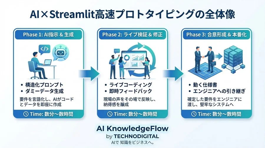 現場の「なんか違う」を根絶する。AI×Streamlitでエンジニア不在でも動く画面を作る高速合意形成術 - Conclusion Image