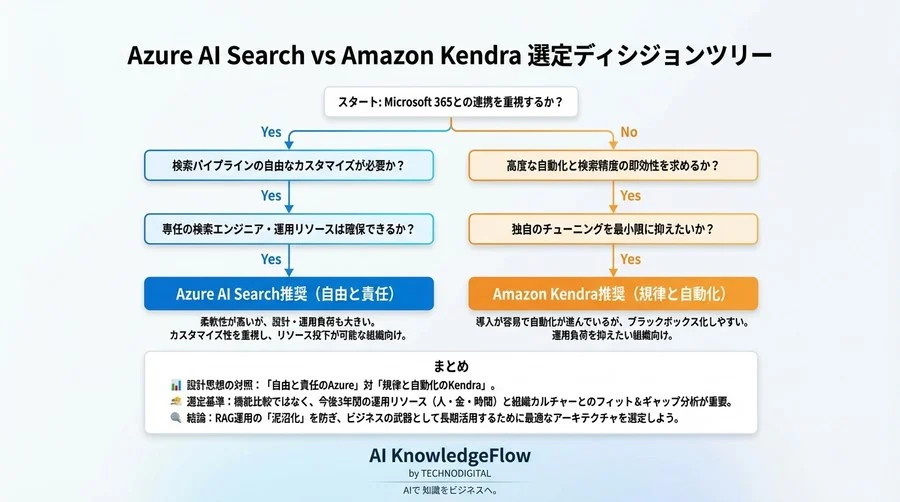 Azure AI Search対Amazon Kendra：RAG運用の「泥沼化」を防ぐ3年後のTCOと現場の現実 - Conclusion Image